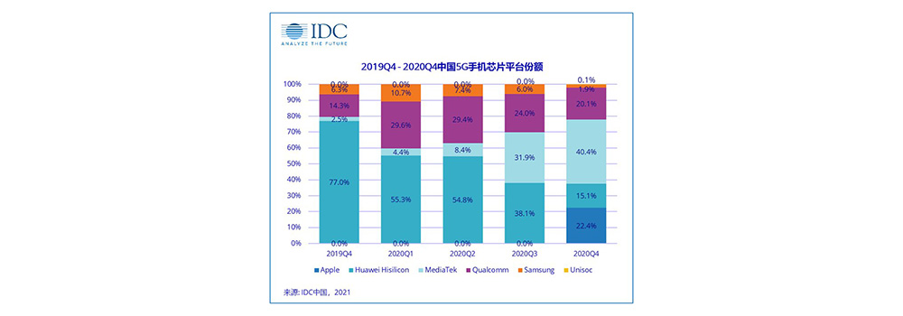 IDC公布5G手机芯片市场排名：联发科天玑荣登榜首 